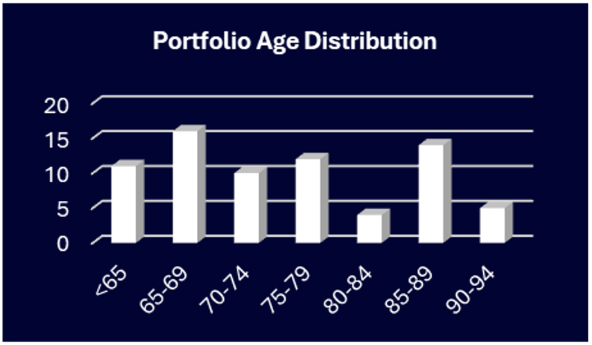 DLC_Portfolio-Age-Distribution